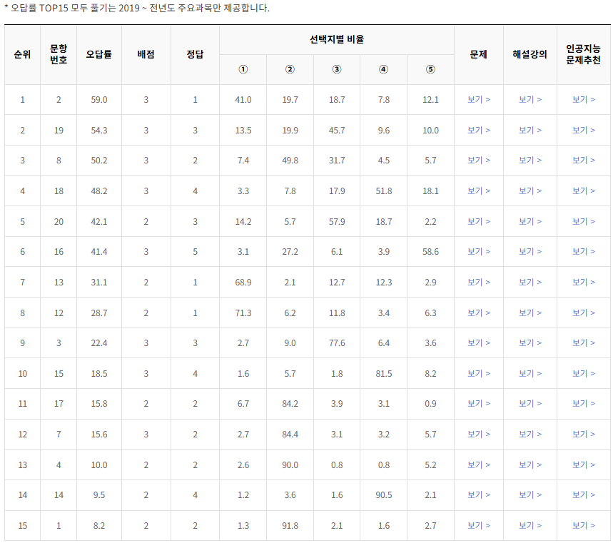 2021-11월-고1-모의고사-통합사회-오답률-높은-문항1