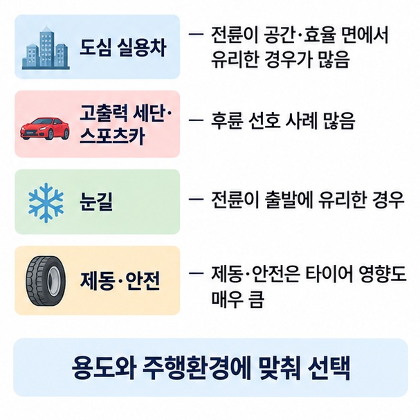 도심 주행 눈길 고출력 차량 겨울용 타이어 등 전륜구동과 후륜구동 선택 기준을 정리한 이미지