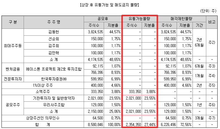 유일로보틱스 상장일 유통가능 물량