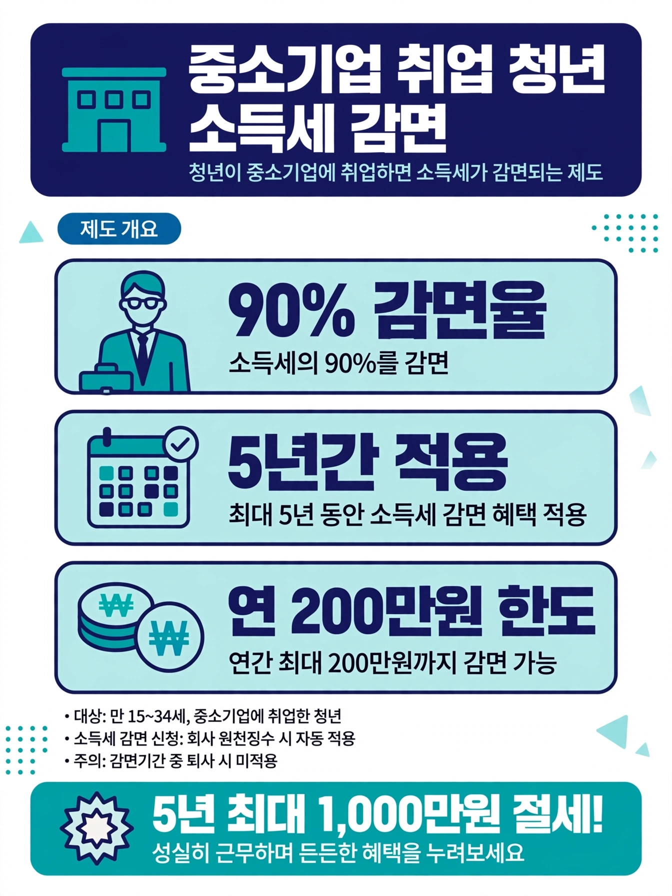 중소기업 취업 청년 소득세 감면 90% 5년 연 200만원 한도 안내 인포그래픽