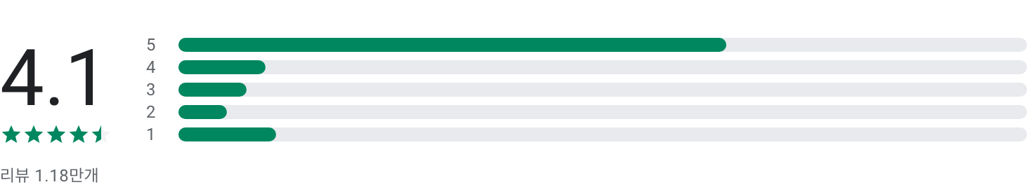 핀다, 핀다이렉트, 1분만에 70개 금융사 대출 비교!, 금융상품 비교, 대출 서비스, 신용대출, 주택담보대출,전월세보증금