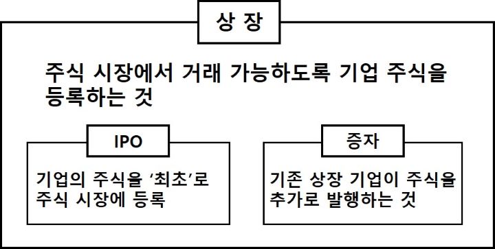 상장의 개념을 설명하는 인포그래픽
