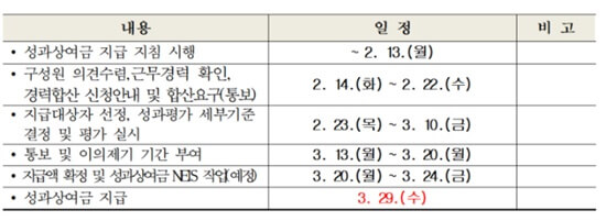 교원 성과급 추진 일정 표입니다