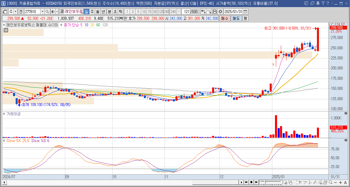 레인보우로보틱스 주가 휴머노이드 로봇 관련주