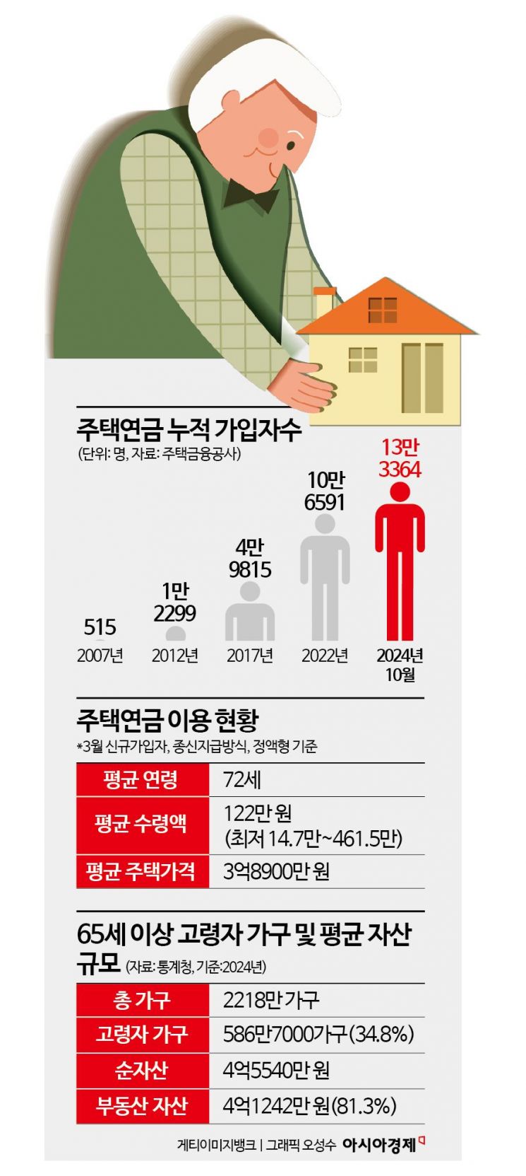 주택연금 개선으로 고령층 혜택 확대 관련 이미지