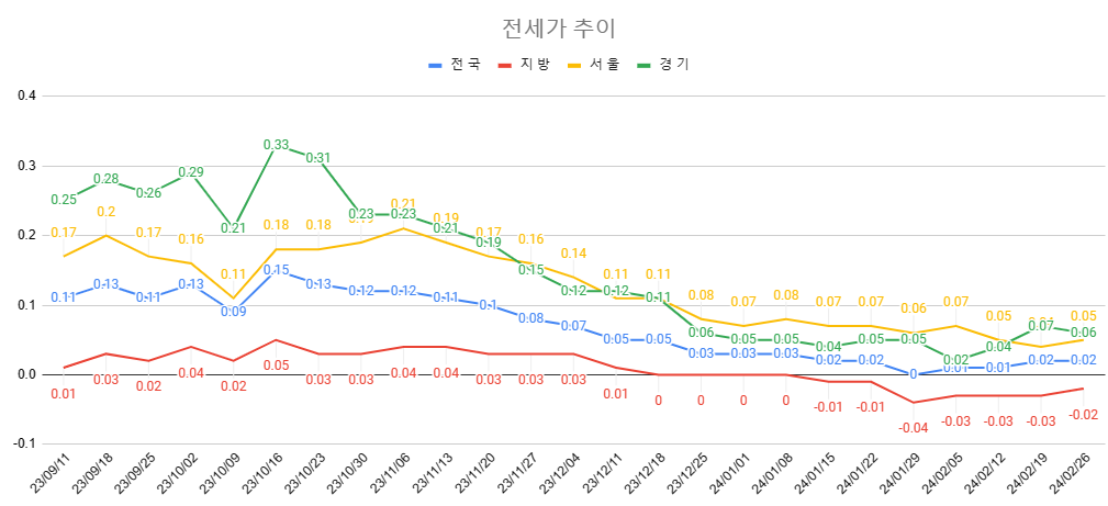 2월 4주차 전세가 추이