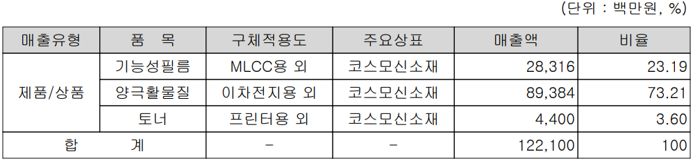 코스모신소재 - 주요 사업 부문 및 제품 현황(2024년 1분기)