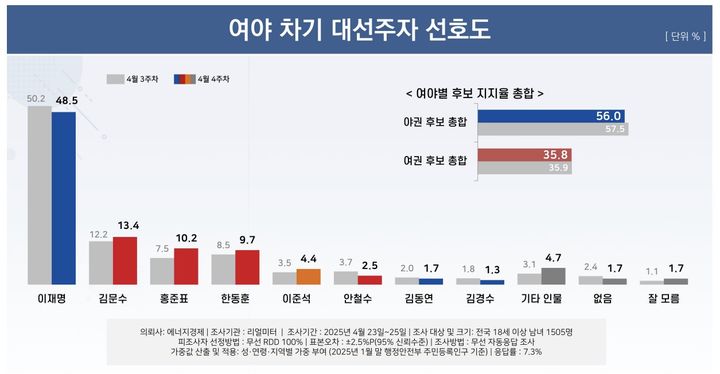 대선주자 선호도