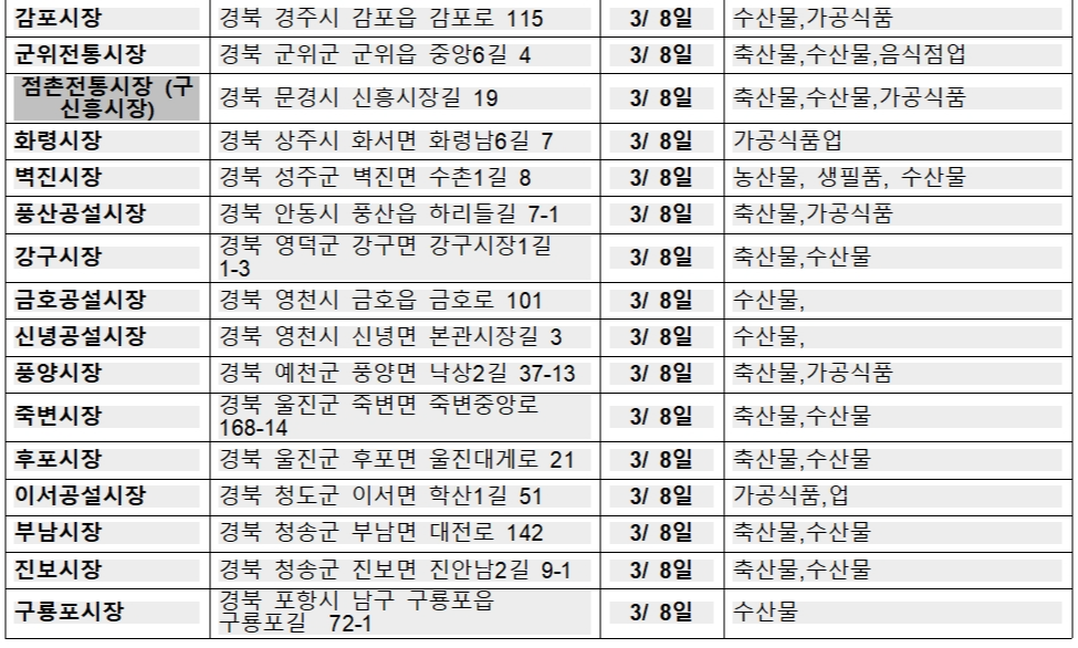 경상북도 오일장