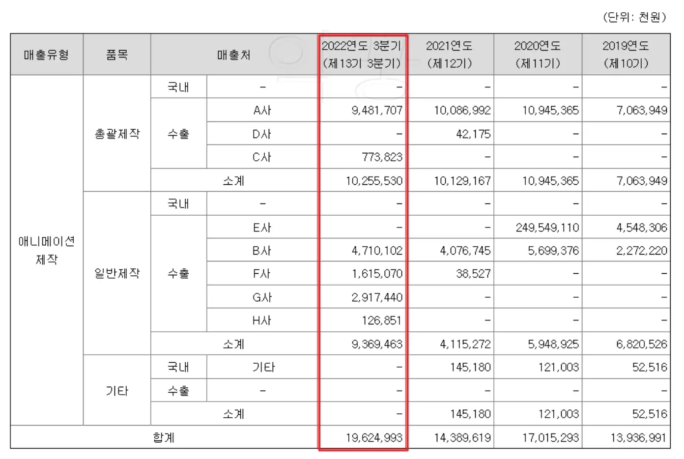 스튜디오미르 매출
