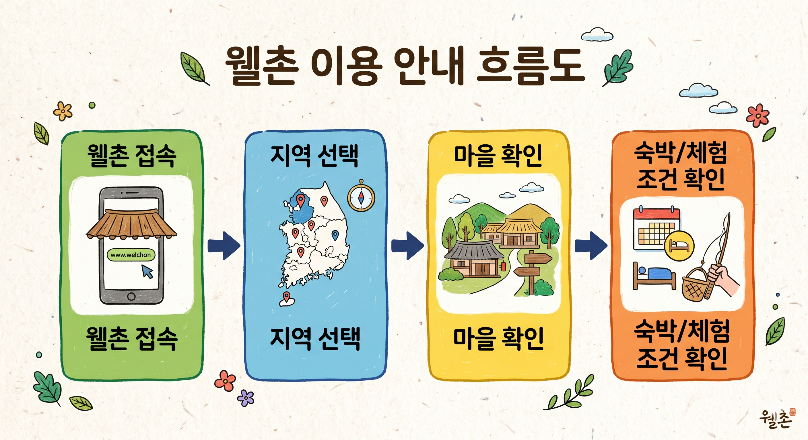 촌캉스 예약을 위해 농촌체험휴양마을을 확인하는 순서