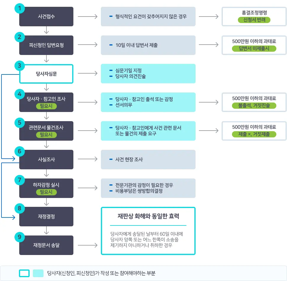 하자분쟁재정 절차도