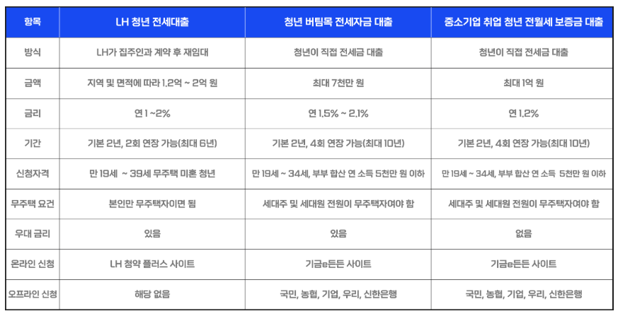 청년 버팀목 전세자금대출