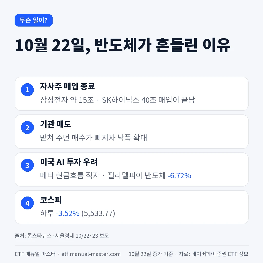 반도체 ETF 급락 이유 자사주 매입 종료 기관 매도 AI 투자 우려