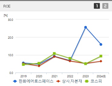 한화에어로스페이스 주가 ROE (0927)