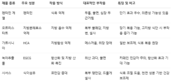 다이어트 약 종류별 비교