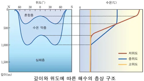 깊이와 위도에 따른 해수의 층상 구조
