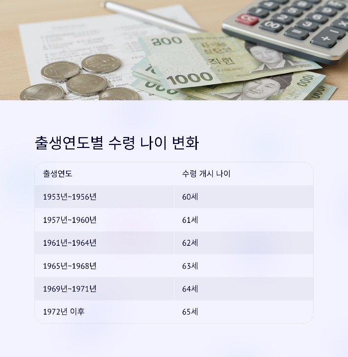 출생연도별 수령 나이 변화