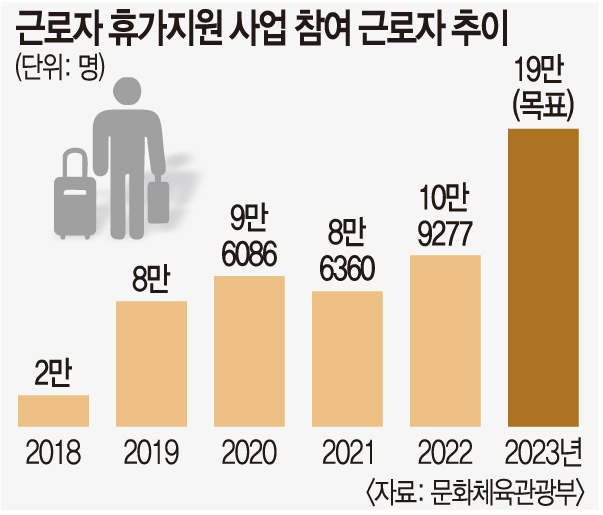 2023.근로자 휴가지원사업.근로자휴가비.추가모집안내.휴가샵.카톡채널추가