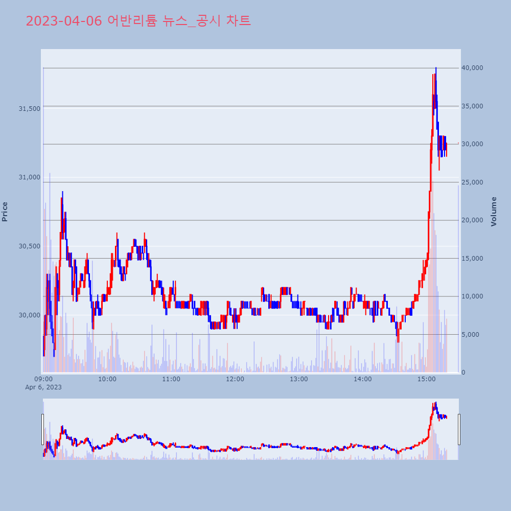 어반리튬_뉴스공시차트