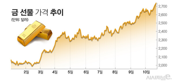 금값 상승