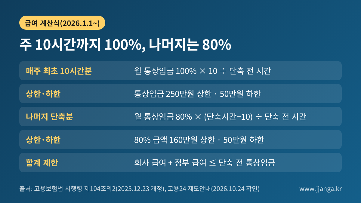 육아기 근로시간 단축 급여 계산식: 최초 10시간 통상임금 100%(상한 250만원), 나머지 80%(상한 160만원), 회사+정부 합계는 단축 전 통상임금 이하