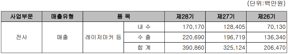 이오테크닉스 - 주요 사업 부문 및 제품 현황(2021년 4분기)