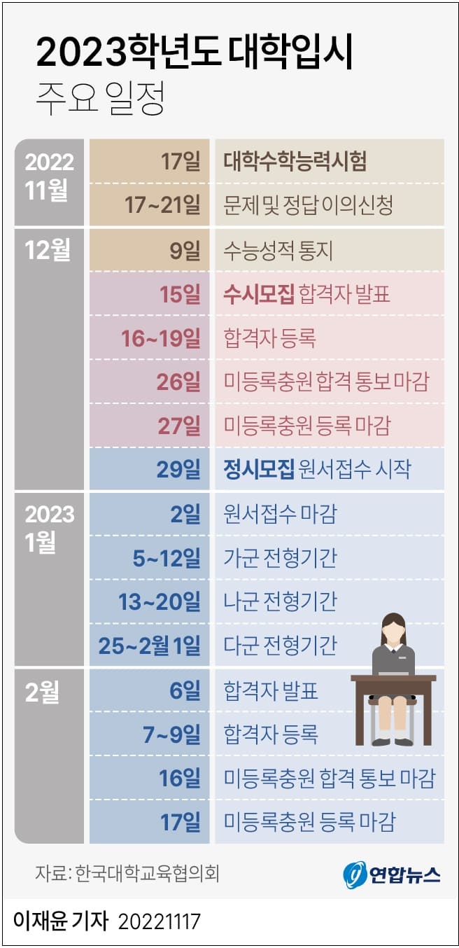 오늘 대입 시험...2023학년도 대학입시 주요 일정
