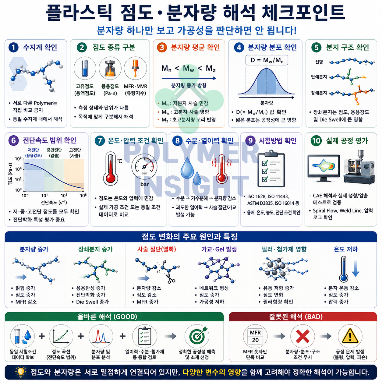 플라스틱 점도와 분자량 데이터에서 수지계, 점도종류, Mn, Mw, 분자량분포, 분지, 전단속도와 열이력을 확인하는 인포그래픽