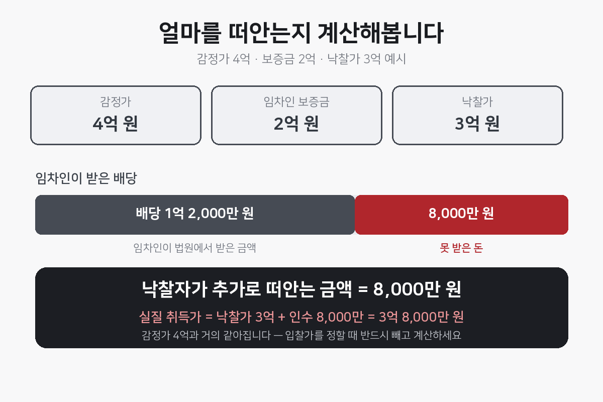 보증금 2억 중 8천만 원을 인수하는 계산 예시