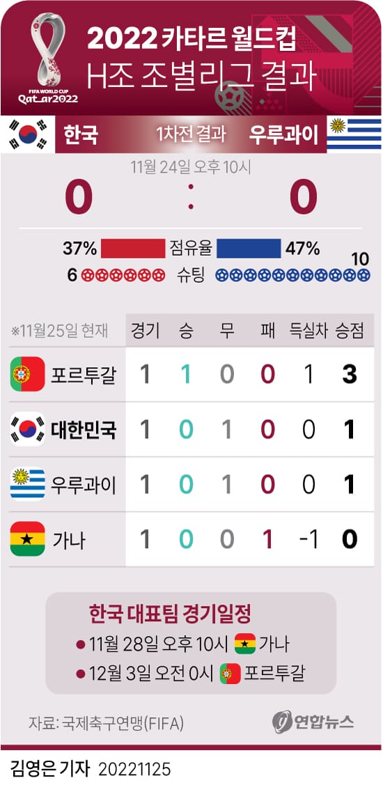 [2022 Qatar World cup] 카타르 월드컵 경기 결과와 오늘의 경기...한국 vs 가나 오늘 밤 10시