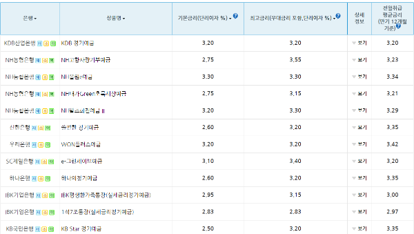 정기예금 금리비교
