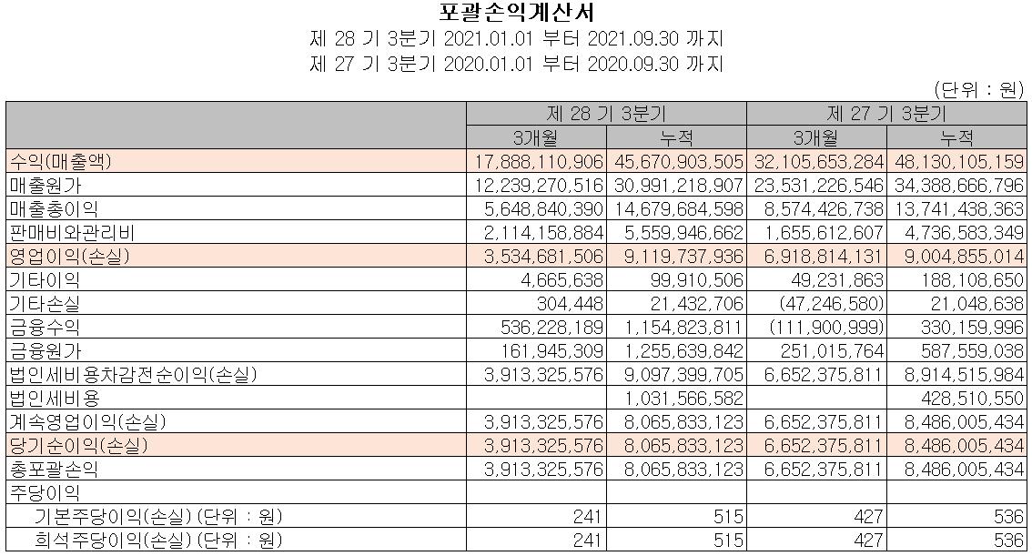 코세스 실적(2021년 3분기)