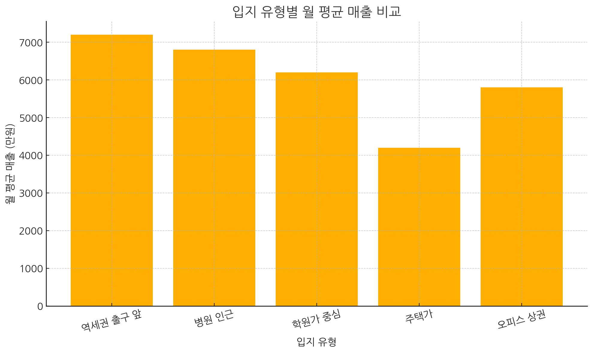 편의점 입지 유형별 월 평균 매출 비교