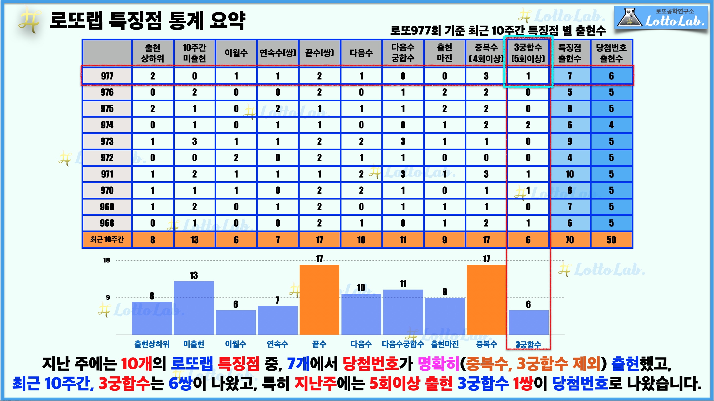로또랩 로또978 로또예상 특징점 - 3궁합수