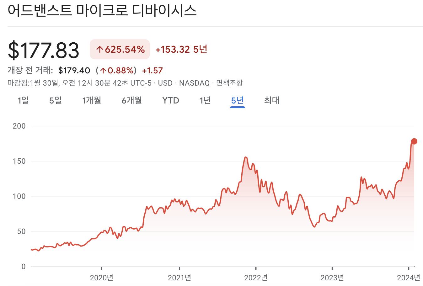 AMD 주가