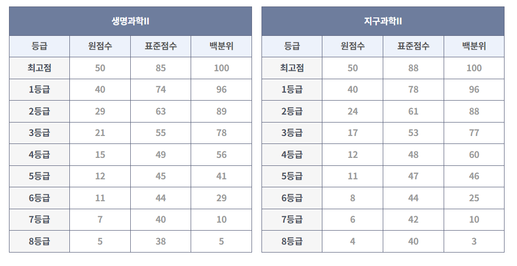 9월 모의고사 등급컷