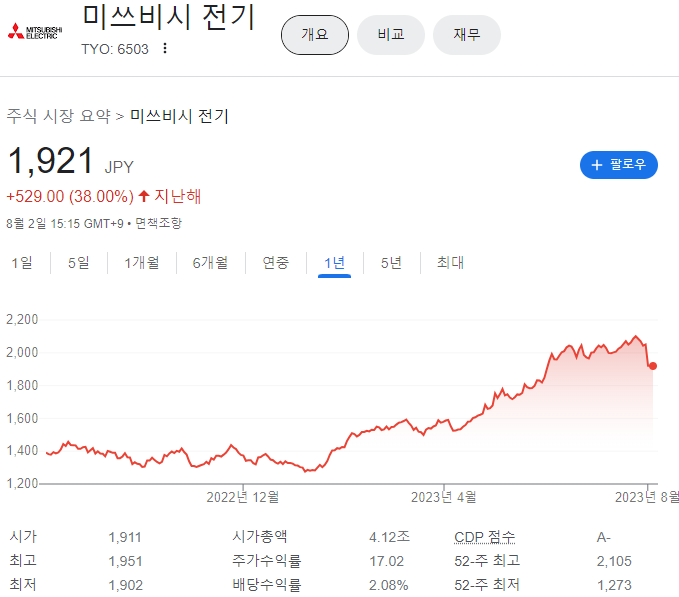 미쓰비시 전기 주가