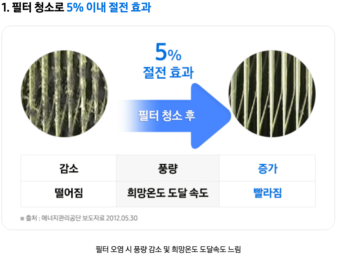 에어컨 전기세 절약방법 (온도, 바람, 필터청소)