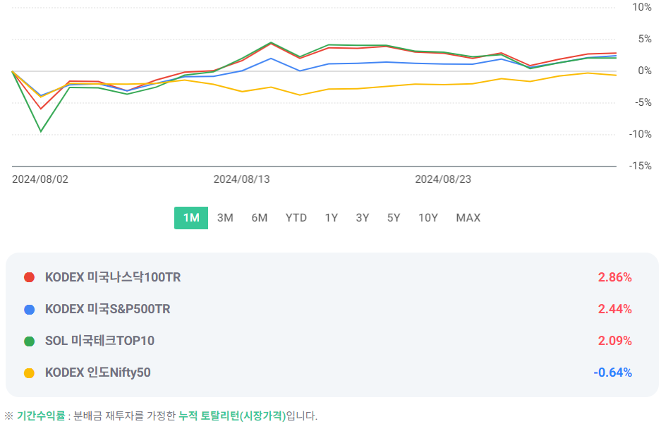 연금 ETF 포트 2024년 8월 성과