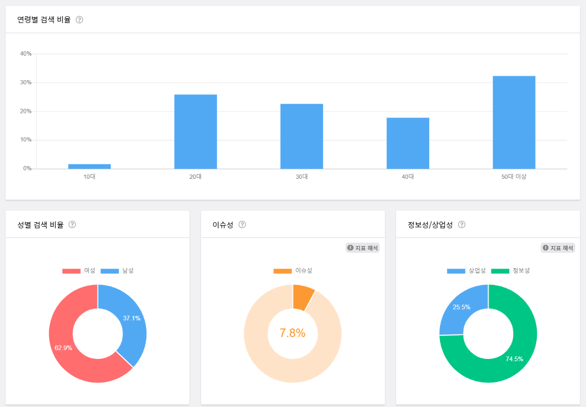 블랙키위 대상별 검색 비율