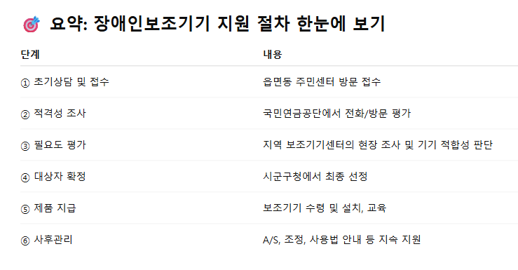 장애인보조기기 교부사업 지원대상 신청방법