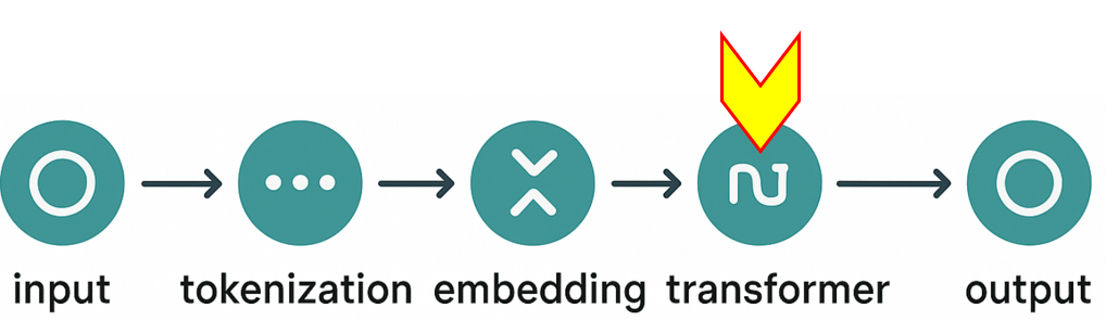 LLM 모델 - 트랜스포머