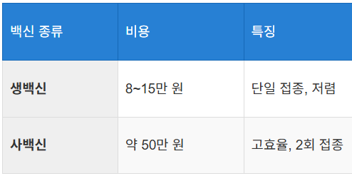 비용