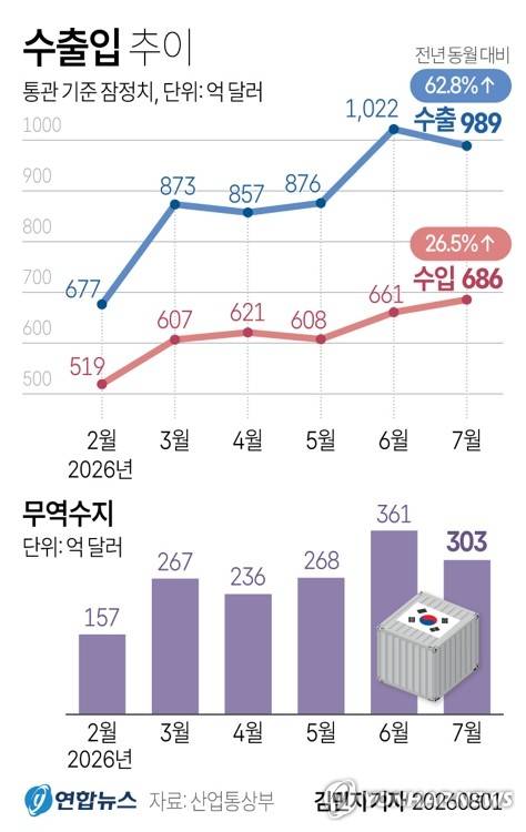 7월 수출 역대 2위