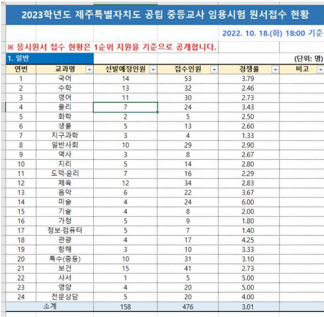 제주도교육청 경쟁률
