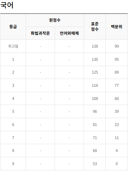 2021-10월-고3-국어-모의고사-등급컷
