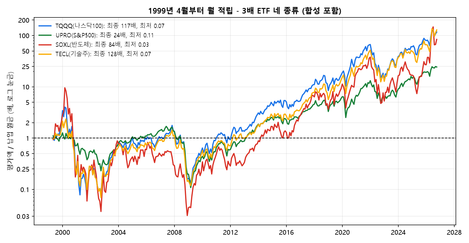 1999년부터 월 적립 평가액 경로, 3배 ETF 네 종류