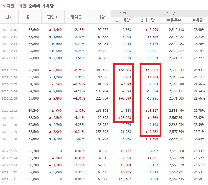 코스맥스 11월 ~ 12월 외국인 기관 순매수