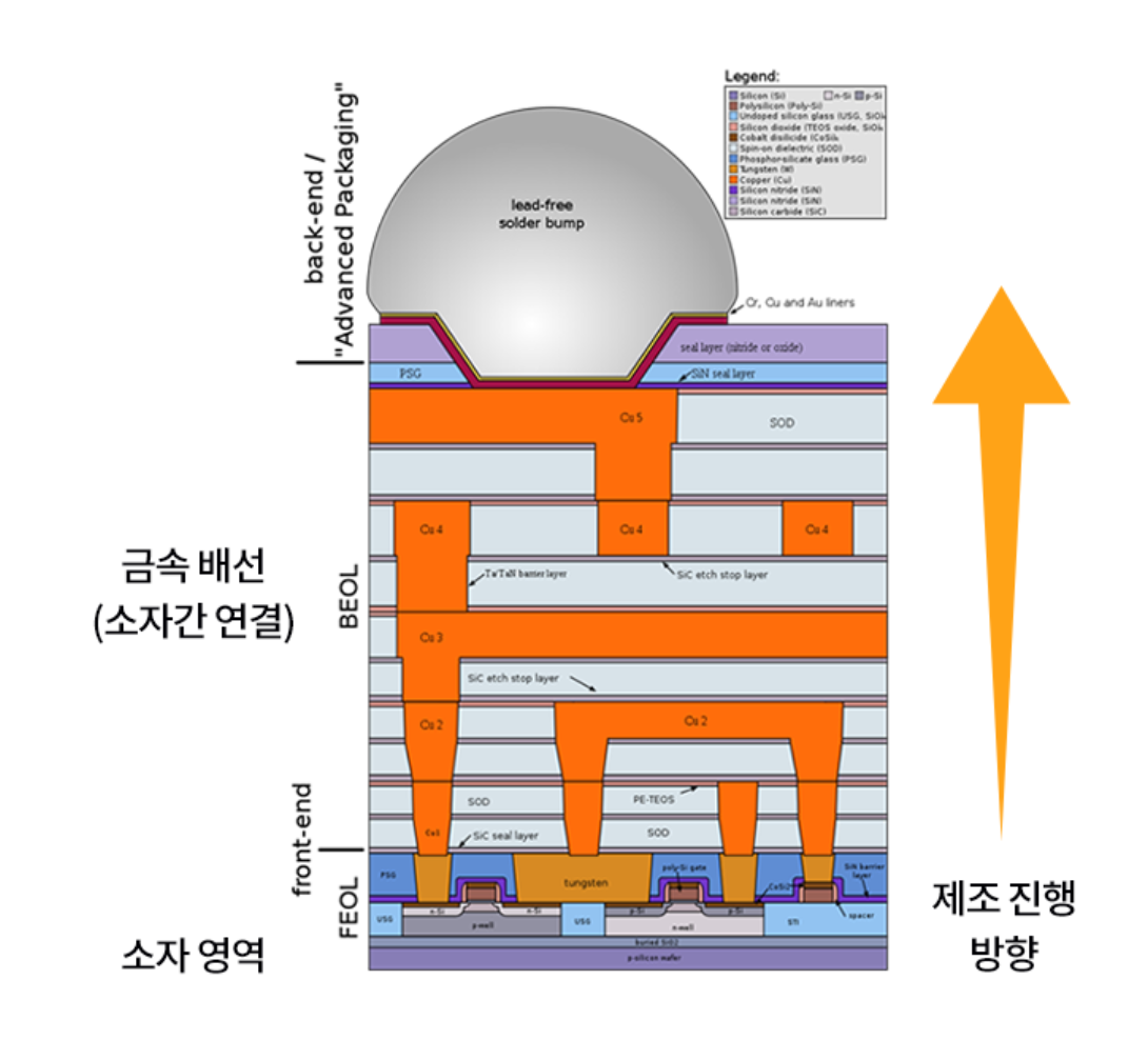 금속 배선(Metallization)과 신소재 도입